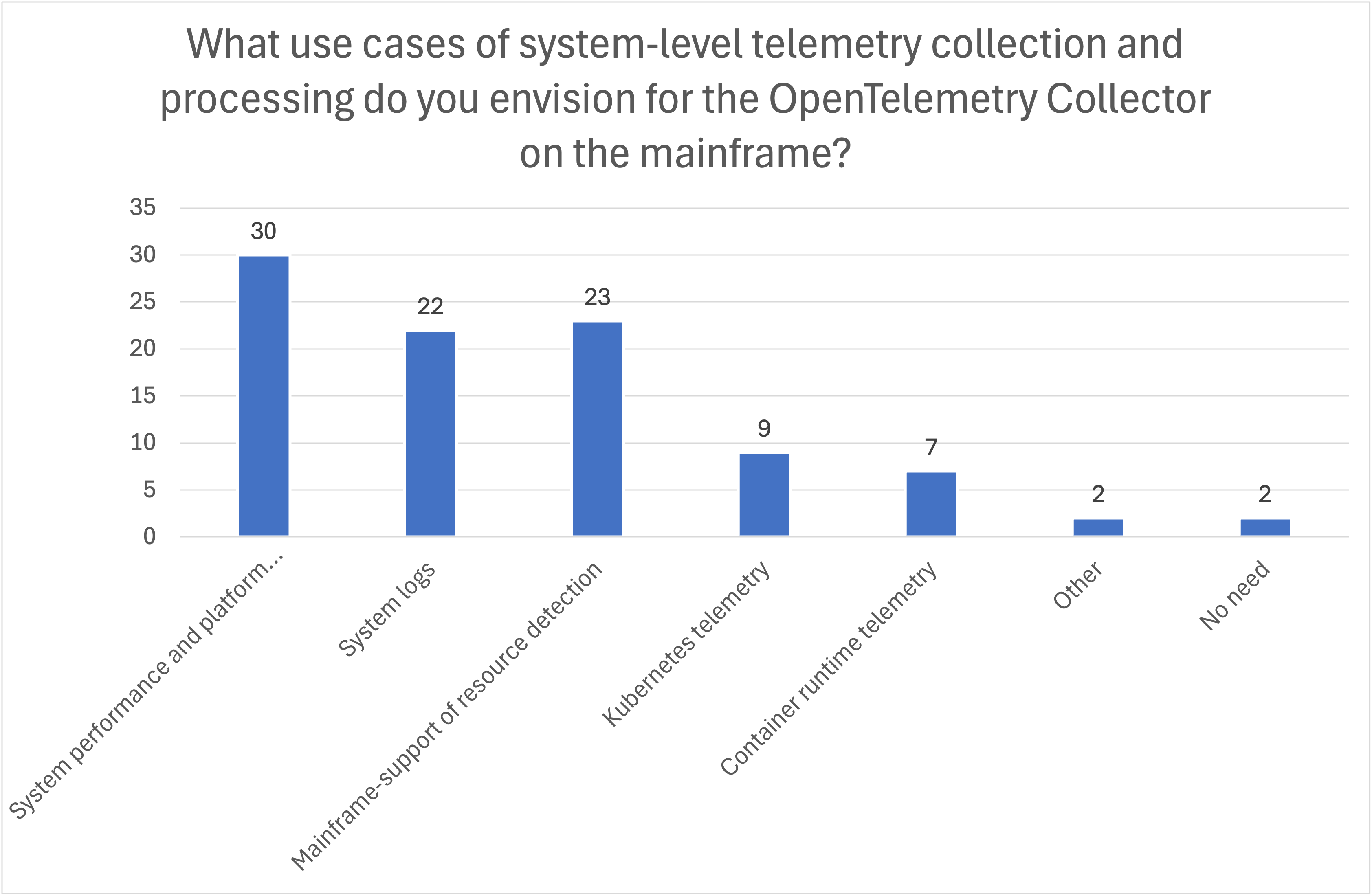 Prioritization of OpenTelemetry Collector telemetry collection by category